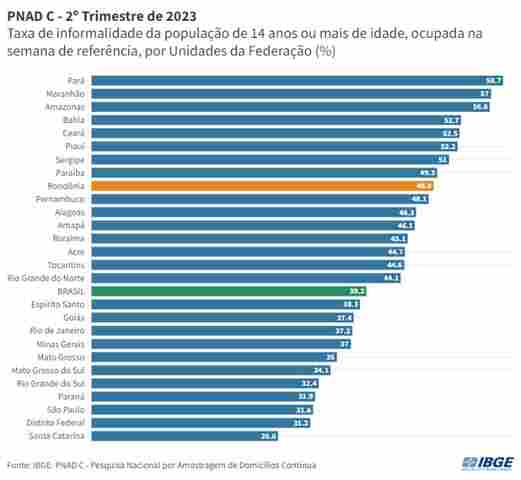 Quase metade dos trabalhadores rondonienses estão na informalidade