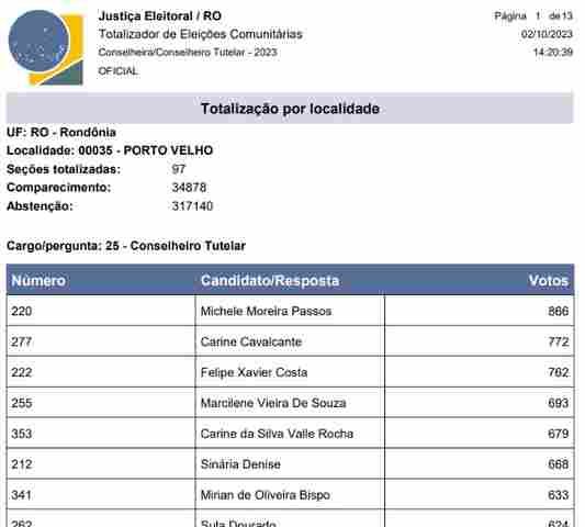 Confira o resultado oficial das eleições para conselheiro tutelar de Porto Velho