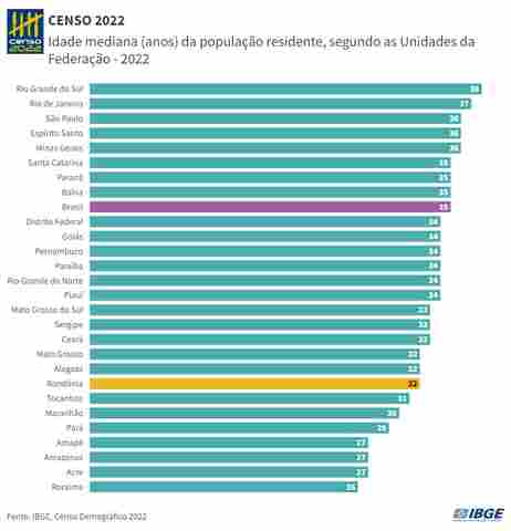 Censo 2022: Rondônia tem a maior idade mediana da Região Norte