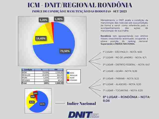 DNIT em Rondônia conquista oitavo lugar no ranking nacional de condições de rodovias