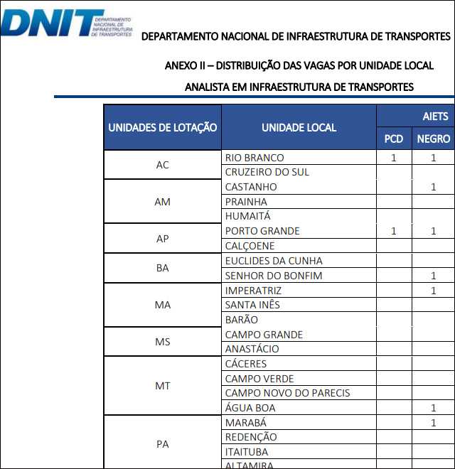Concurso do DNIT é aberto com 8 vagas para Rondônia e salários de até R$ 12 mil; veja edital