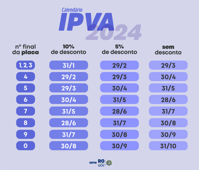 Governo de Rondônia divulga calendário de pagamento do IPVA para 2024
