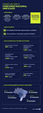 Inscrições para o Concurso Nacional Unificado terminam na sexta-feira
