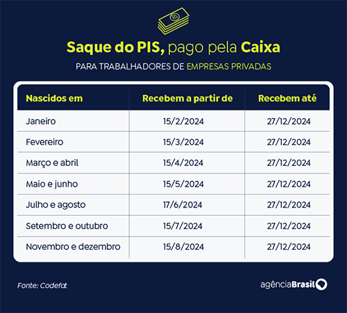 Consulta ao valor do PIS/Pasep de 2024 é liberada; veja calendário de pagamentos
