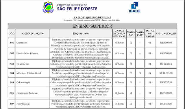 Prefeitura e Câmara de São Felipe abrem concursos com salários de até R$ 11.023,90