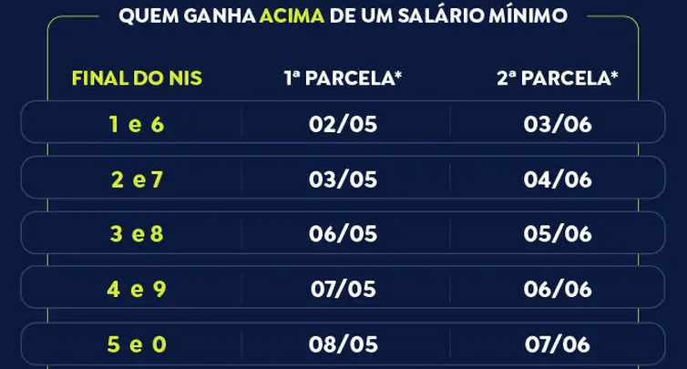 INSS começa a pagar 13º antecipado a quem recebe acima do mínimo 