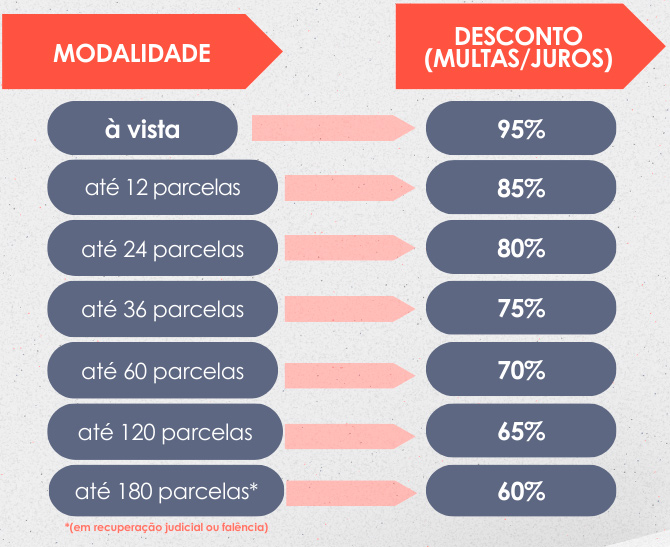 Governo do estado sanciona novo Refis com desconto de até 95% de juros e multas