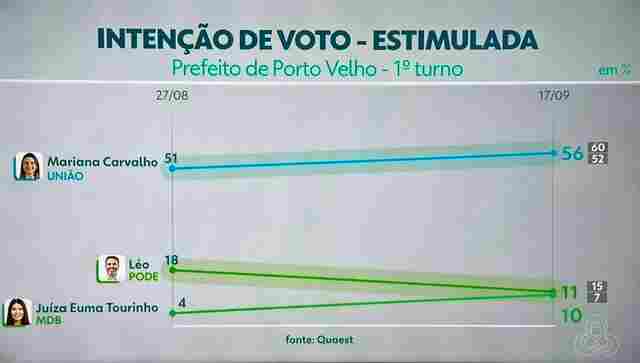 Mariana Carvalho aumenta liderança na pesquisa Quaest e pode vencer as eleições no 1º turno