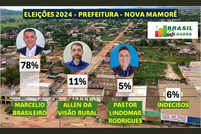 Pesquisa aponta Marcélio Brasileiro com 78% de intenções de votos em Nova Mamoré