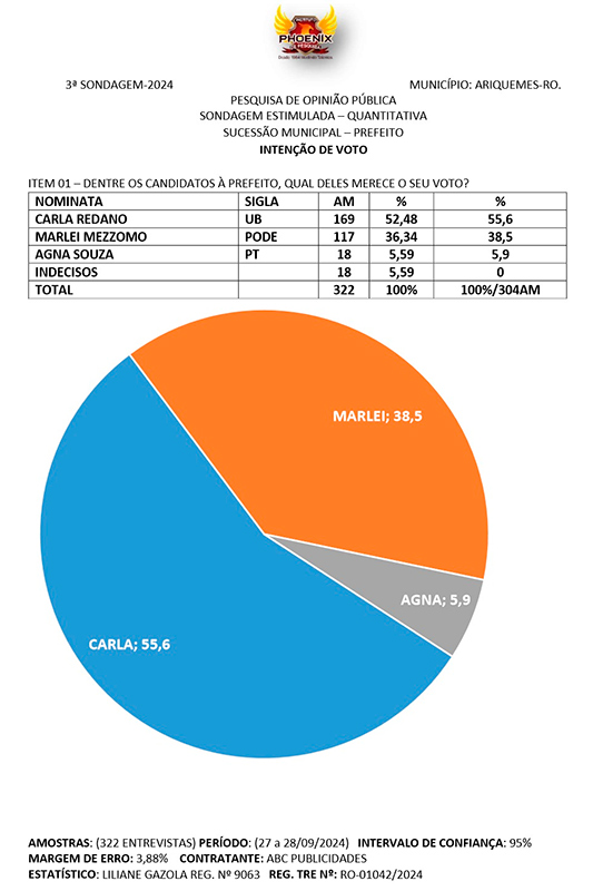 Pesquisa confirma ampla vantagem de Carla Redano em Ariquemes