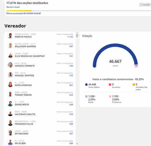 Márcio Pacele e Júnior Queiroz seguem liderando para a Câmara