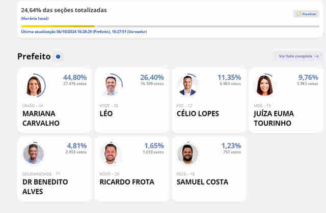 Apurados 24,64% em Porto Velho; Mariana segue líder
