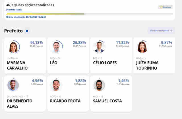 Com 46,99% de votos apurados, tendência é de segundo turno entre Mariana e Léo Moraes