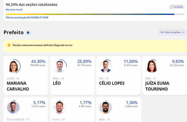 Mariana Carvalho e Léo Moraes disputam segundo turno em Porto Velho