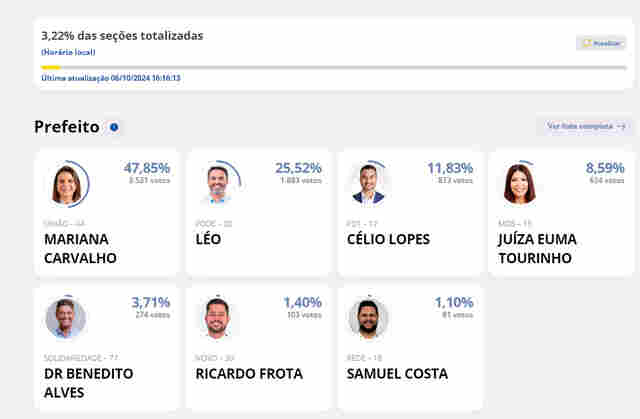 Apurados 3,22% em Porto Velho; Mariana e Léo na frente