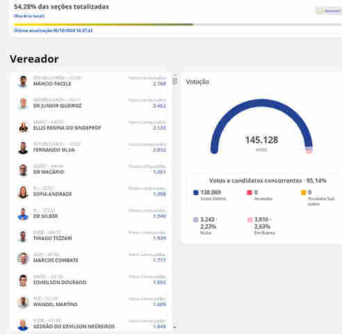 Mais de 54% de votos apurados: veja situação atual na Câmara
