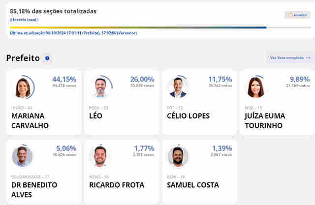 Mariana mantém dianteira com 85,15% dos votos apurados na capital