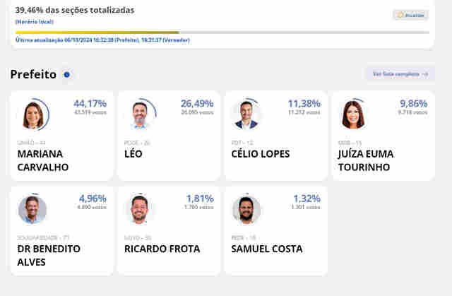 Com 40% de urnas apuradas, Mariana segue na frente e Léo em segundo
