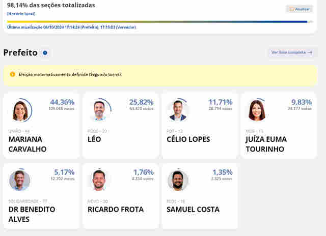 Faltando menos de 2% de votos em Porto Velho