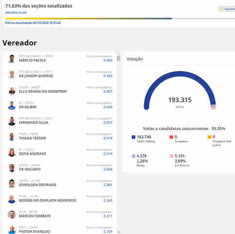 Apuração para a Câmara: com 76% dos votos apurados, Márcio Pacele segue na frente
