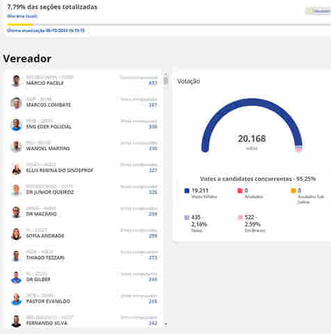 Márcio Pacele assume liderança na votação para a Câmara