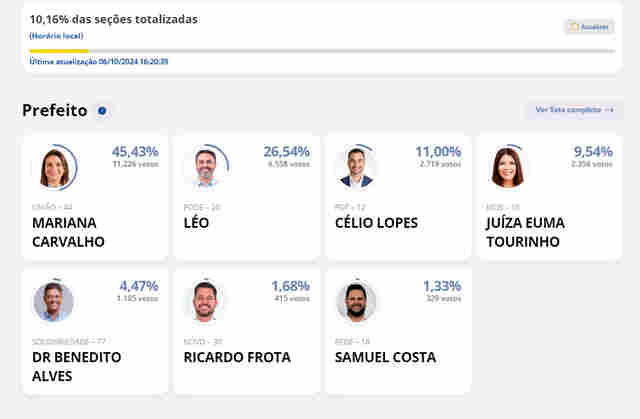 Mais de 10% dos votos apurados: Mariana e Léo seguem na frente