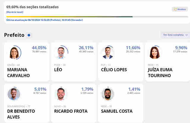 Porto Velho: 69,60% dos votos apurados: Mariana e Léo seguem na frente