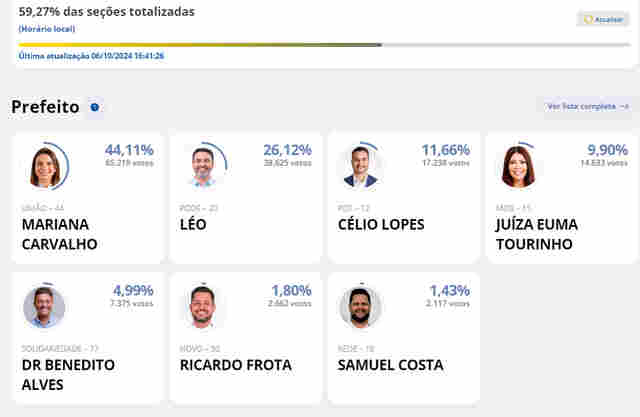 Quase 60% de urnas apuradas na capital: Mariana e Léo seguem na frente