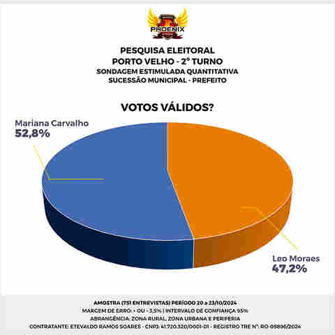 Mariana Carvalho tem 52,8% e Léo Moraes 47,2% aponta pesquisa para a Prefeitura de Porto Velho