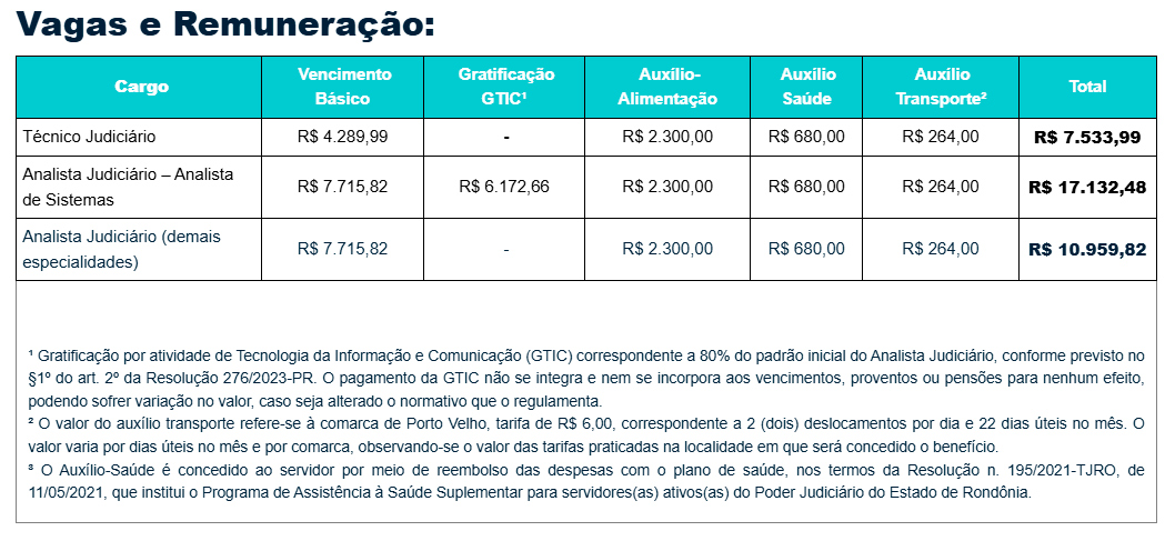 Confira o edital do concurso do TJRO para servidores, com salários de até R$ 10.959,82