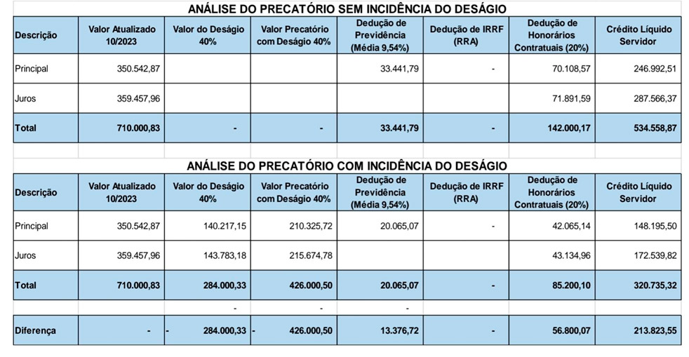 O prejuízo do acordo com deságio em precatórios