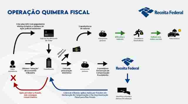 Receita Federal deflagra nova operação para combater sonegação e lavagem de dinheiro em falsa consultoria
