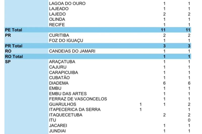 Intoxicação por metanol: Rondônia tem caso em investigação em Candeias do Jamari