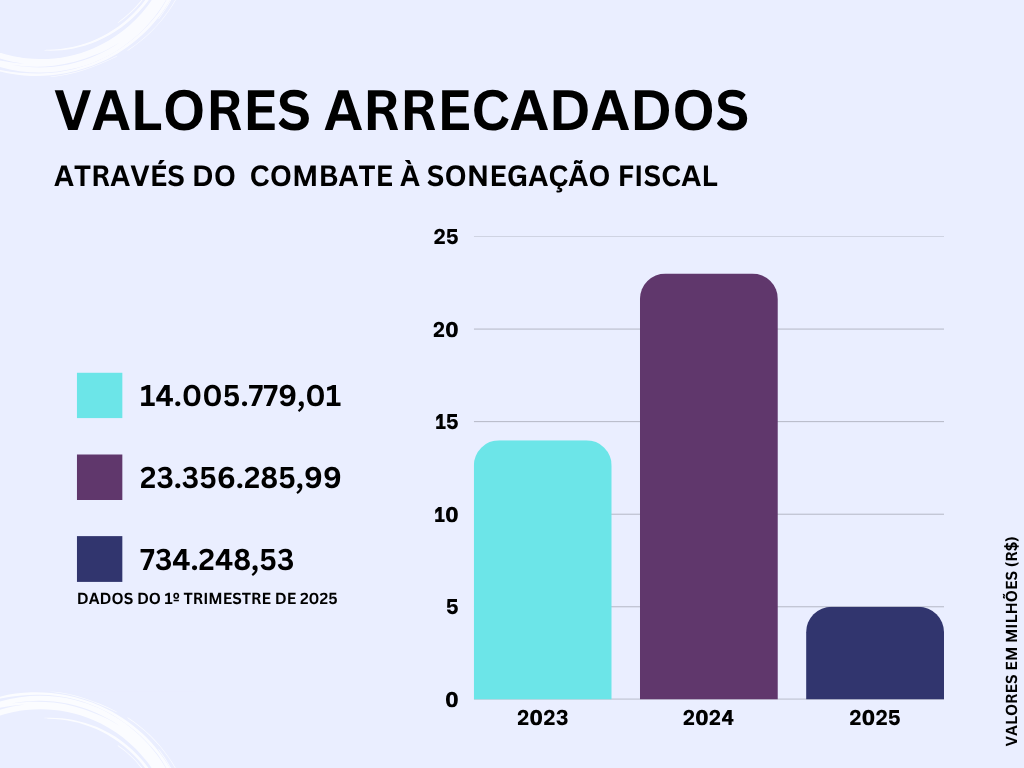 Sonegação fiscal: o crime que o MPRO enfrenta para garantir direitos na Amazônia