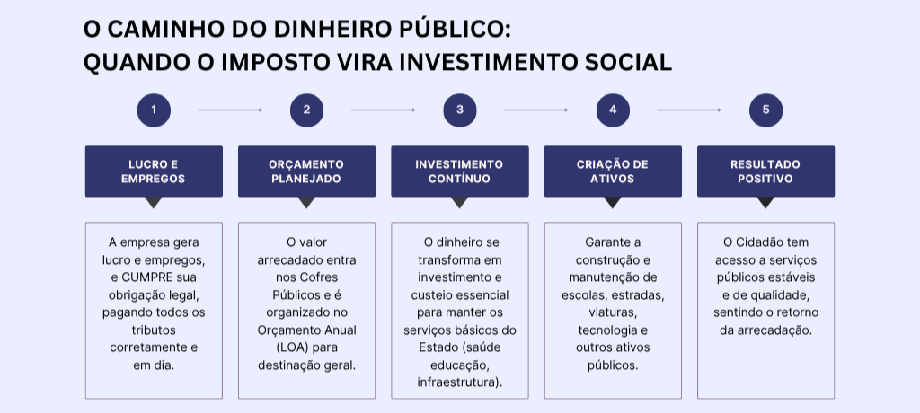 Sonegação fiscal: o crime que o MPRO enfrenta para garantir direitos na Amazônia