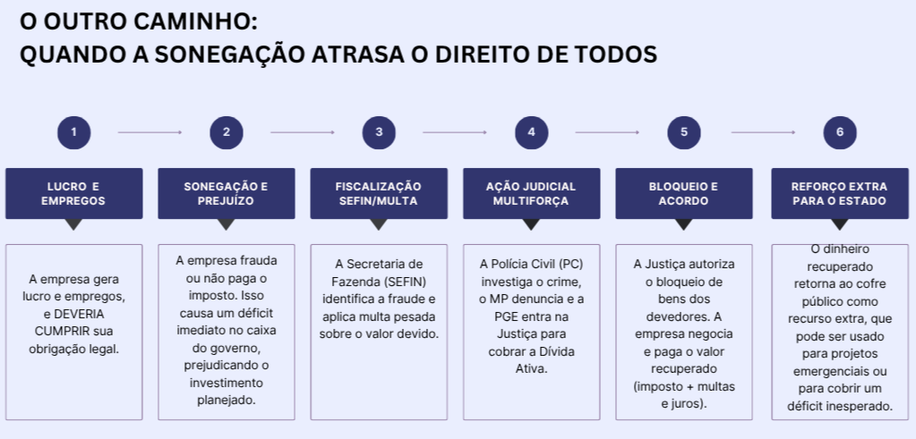 Sonegação fiscal: o crime que o MPRO enfrenta para garantir direitos na Amazônia