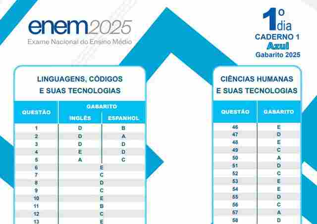 Inep publica gabaritos oficiais do primeiro dia do Enem 2025
