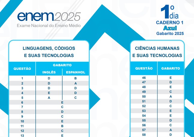 Inep publica gabaritos oficiais do primeiro dia do Enem 2025 - Nacional ...