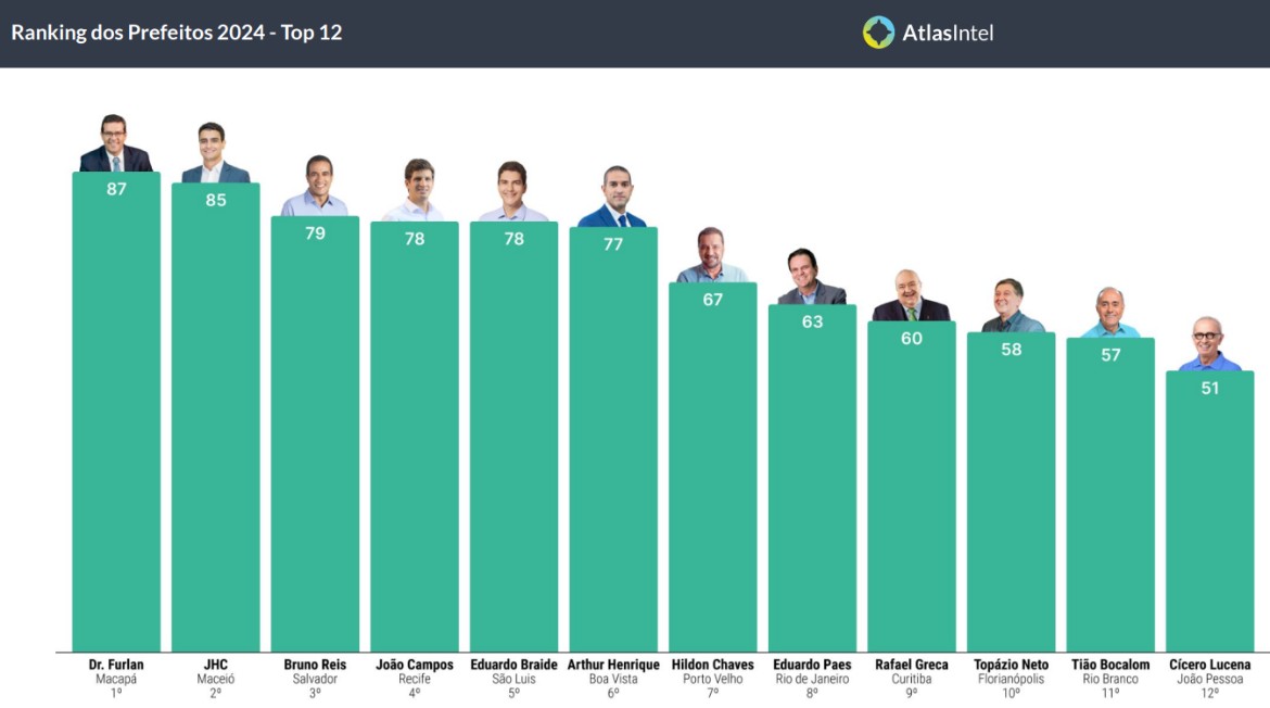 Com 67% de aprova&ccedil;&atilde;o, Hildon Chaves ainda n&atilde;o deu a palavra final sobre disputa ao Governo