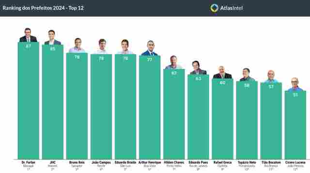 Com 67% de aprovação, Hildon Chaves ainda não deu a palavra final sobre disputa ao Governo