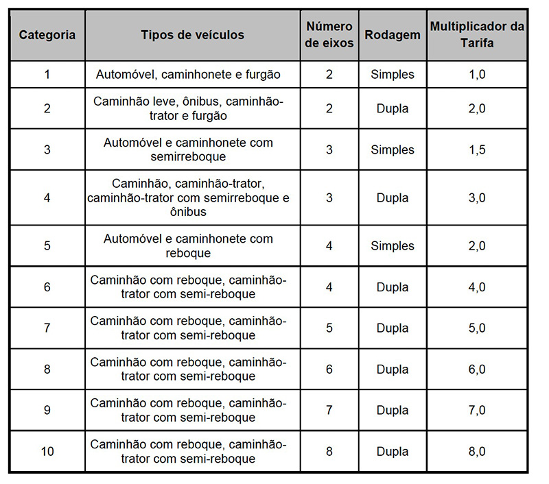 Cobran&ccedil;a de ped&aacute;gio free flow na BR-364 come&ccedil;a no dia 12; saiba os valores