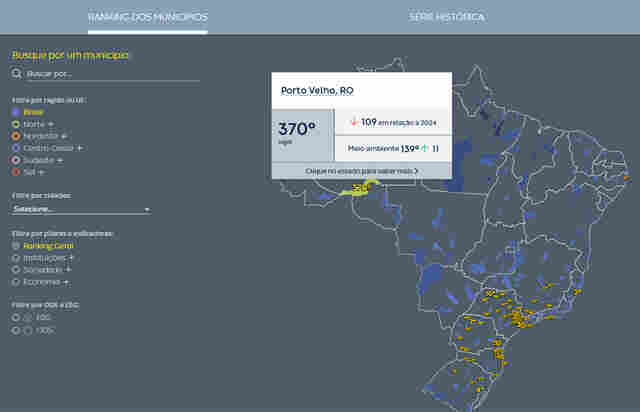 Munic&iacute;pios de Rond&ocirc;nia registram queda no Ranking de Competitividade; Porto Velho recua 109 posi&ccedil;&otilde;es