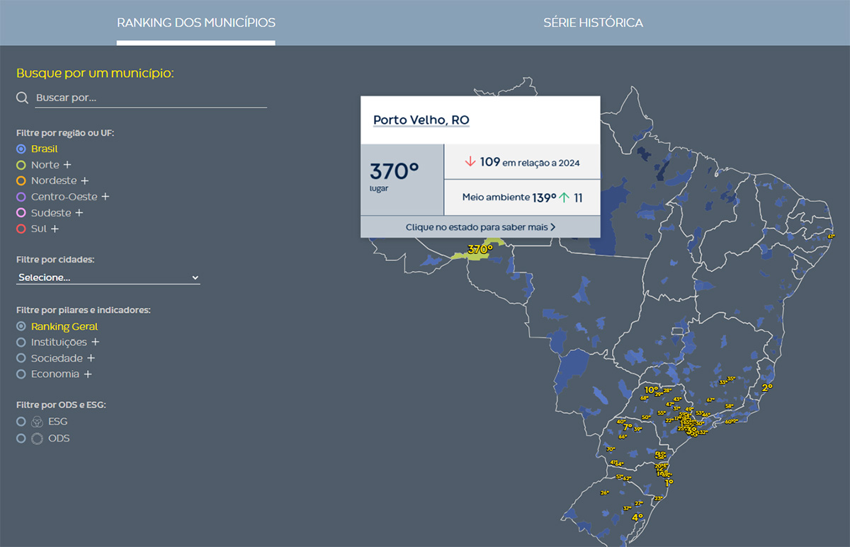 Munic&iacute;pios de Rond&ocirc;nia registram queda no Ranking de Competitividade; Porto Velho recua 109 posi&ccedil;&otilde;es