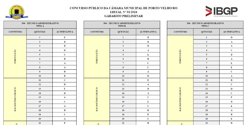 Confira os gabaritos do concurso da C&acirc;mara Municipal de Porto Velho