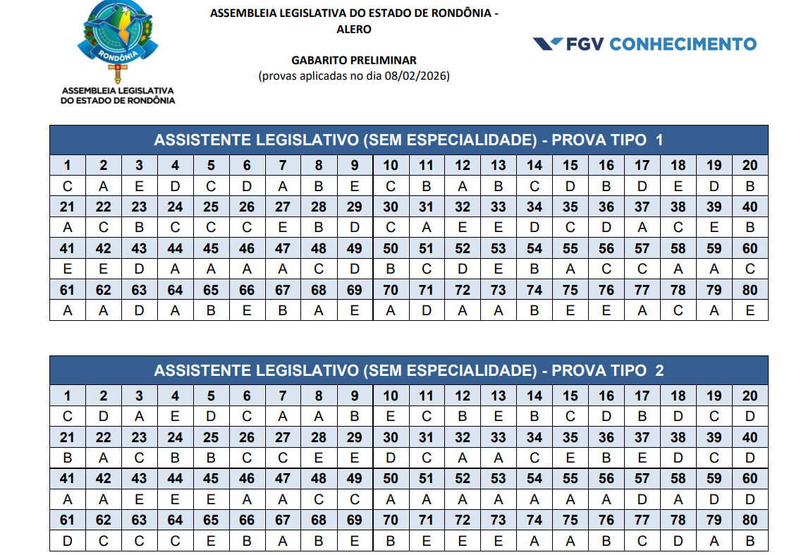 Confira os gabaritos do concurso da Assembleia Legislativa de Rond&ocirc;nia
