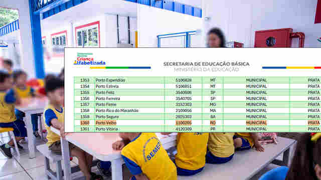 Porto Velho da excel&ecirc;ncia ao retrocesso: L&eacute;o reduz investimentos a 2%, perde Selo Ouro da Educa&ccedil;&atilde;o e amarga queda de R$ 300 milh&otilde;es na arrecada&ccedil;&atilde;o