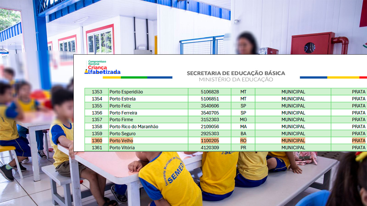Porto Velho da excel&ecirc;ncia ao retrocesso: L&eacute;o reduz investimentos a 2%, perde Selo Ouro da Educa&ccedil;&atilde;o e amarga queda de R$ 300 milh&otilde;es na arrecada&ccedil;&atilde;o