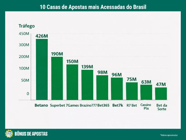 Top 10 sites de apostas no Brasil já somam mais de 1 bilhão de acessos mensais
