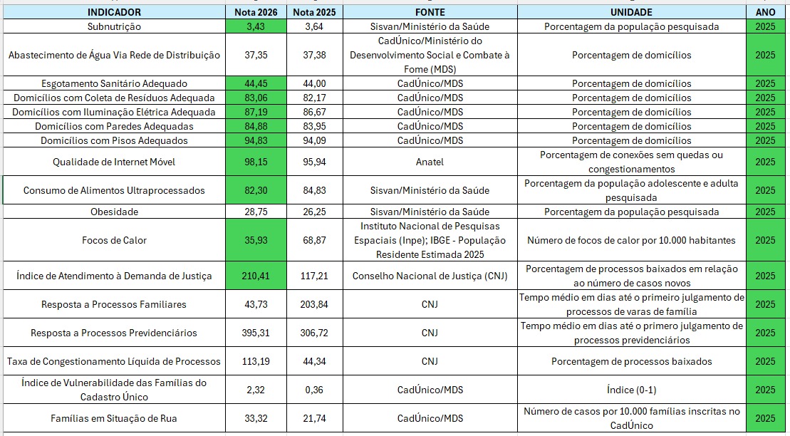 Prefeitura estrutura a&ccedil;&otilde;es integradas para monitorar indicadores sociais e urbanos de Porto Velho; veja avan&ccedil;os