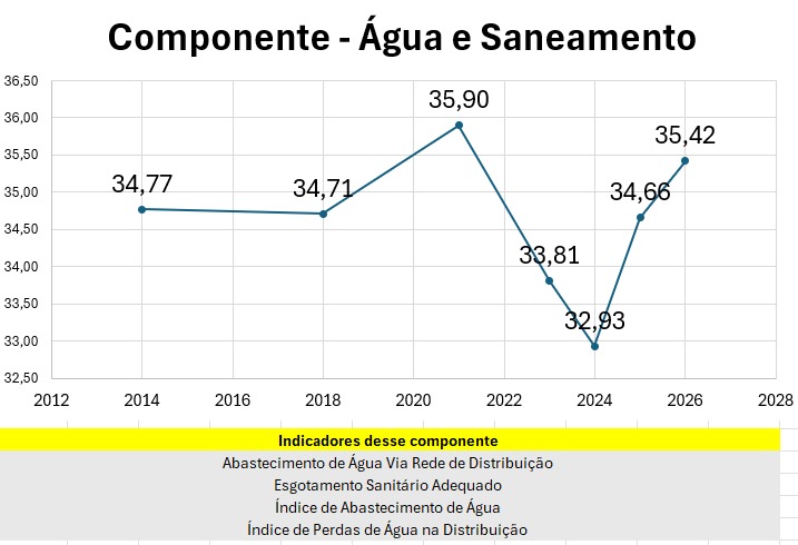 Prefeitura estrutura a&ccedil;&otilde;es integradas para monitorar indicadores sociais e urbanos de Porto Velho; veja avan&ccedil;os